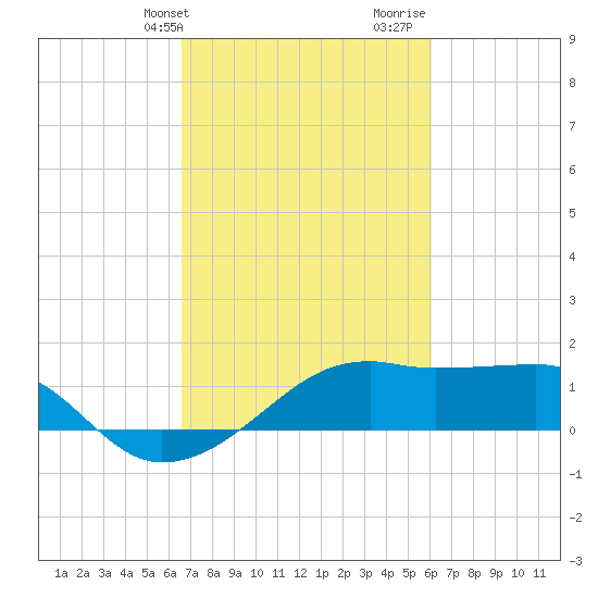 Lighthouse Point tide chart for Wednesday, February 24, 2021