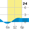 Lighthouse Point tide chart for Wednesday, February 24, 2021
