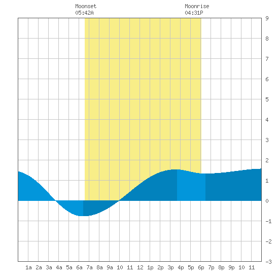 Lighthouse Point tide chart for Thursday, February 25, 2021