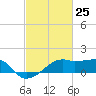 Lighthouse Point tide chart for Thursday, February 25, 2021