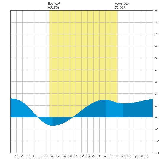 Lighthouse Point tide chart for Friday, February 26, 2021