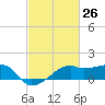 Lighthouse Point tide chart for Friday, February 26, 2021