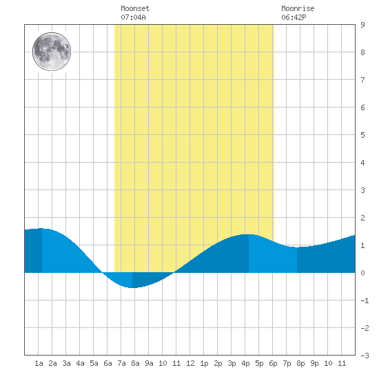 Lighthouse Point tide chart for Saturday, February 27, 2021