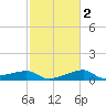 Lighthouse Point tide chart for Tuesday, February 2, 2021