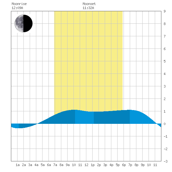 Lighthouse Point tide chart for Thursday, February 4, 2021