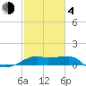 Lighthouse Point tide chart for Thursday, February 4, 2021