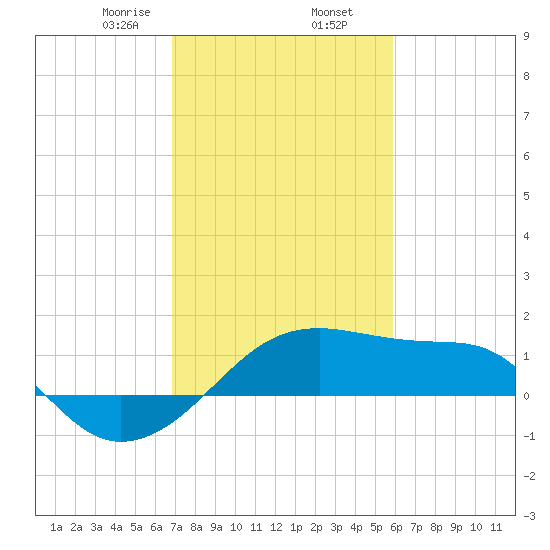 Lighthouse Point tide chart for Sunday, February 7, 2021