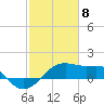 Lighthouse Point tide chart for Monday, February 8, 2021