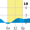Lighthouse Point tide chart for Wednesday, March 10, 2021