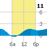 Lighthouse Point tide chart for Thursday, March 11, 2021