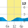 Lighthouse Point tide chart for Friday, March 12, 2021