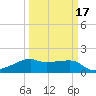 Lighthouse Point tide chart for Wednesday, March 17, 2021