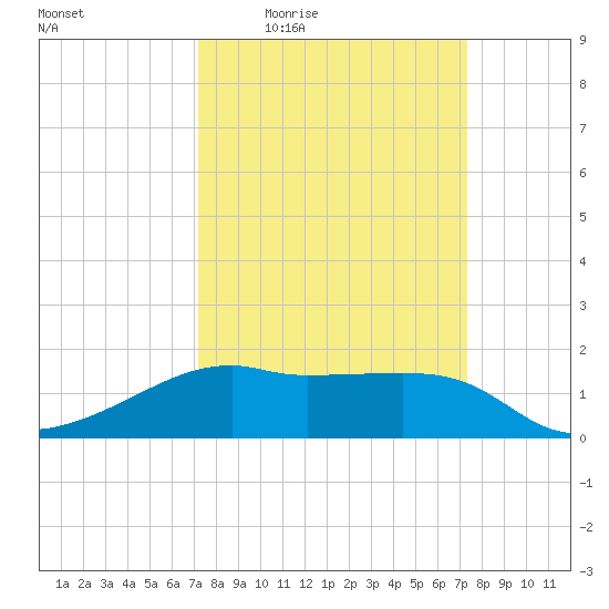 Lighthouse Point tide chart for Thursday, March 18, 2021