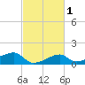 Lighthouse Point tide chart for Monday, March 1, 2021