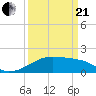 Lighthouse Point tide chart for Sunday, March 21, 2021