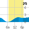Lighthouse Point tide chart for Thursday, March 25, 2021