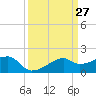 Lighthouse Point tide chart for Saturday, March 27, 2021
