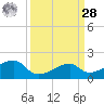 Lighthouse Point tide chart for Sunday, March 28, 2021