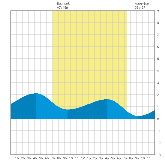 Lighthouse Point tide chart for Monday, March 29, 2021
