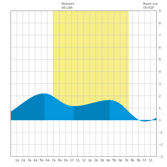 Lighthouse Point tide chart for Tuesday, March 30, 2021