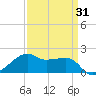 Lighthouse Point tide chart for Wednesday, March 31, 2021