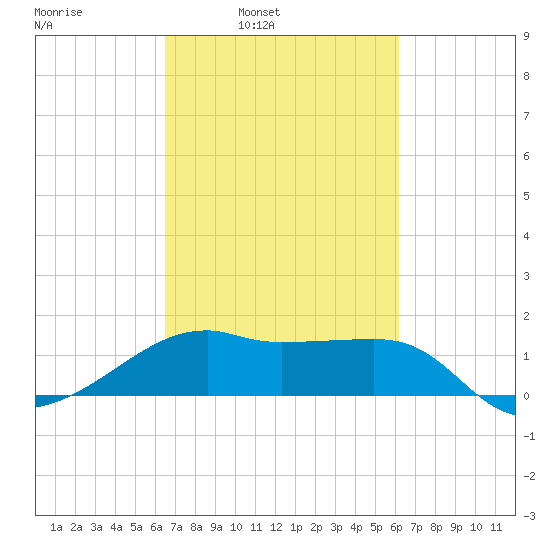 Lighthouse Point tide chart for Thursday, March 4, 2021