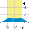 Lighthouse Point tide chart for Thursday, March 4, 2021