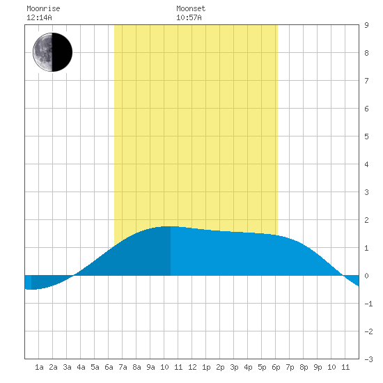 Lighthouse Point tide chart for Friday, March 5, 2021