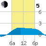 Lighthouse Point tide chart for Friday, March 5, 2021