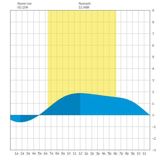Lighthouse Point tide chart for Saturday, March 6, 2021