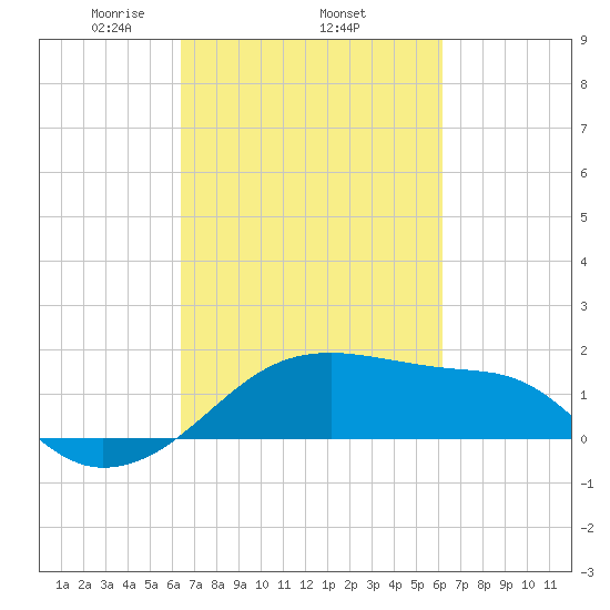 Lighthouse Point tide chart for Sunday, March 7, 2021