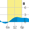 Lighthouse Point tide chart for Monday, March 8, 2021