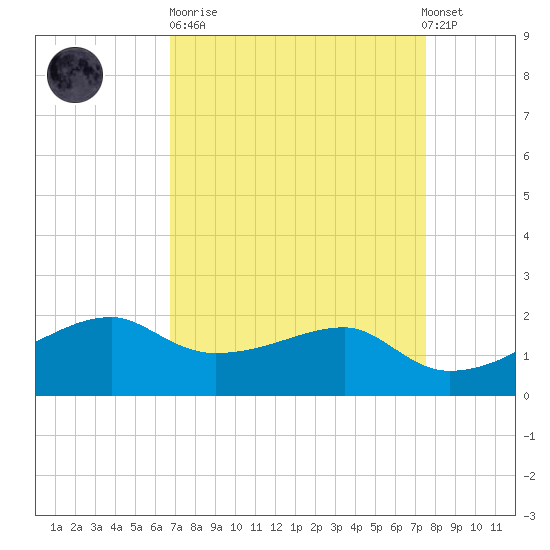 Lighthouse Point tide chart for Sunday, April 11, 2021