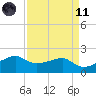 Lighthouse Point tide chart for Sunday, April 11, 2021