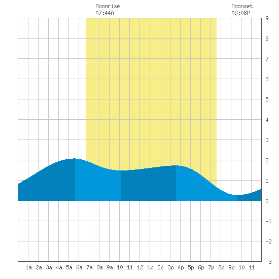 Lighthouse Point tide chart for Tuesday, April 13, 2021