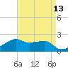 Lighthouse Point tide chart for Tuesday, April 13, 2021