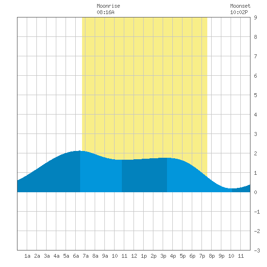 Lighthouse Point tide chart for Wednesday, April 14, 2021