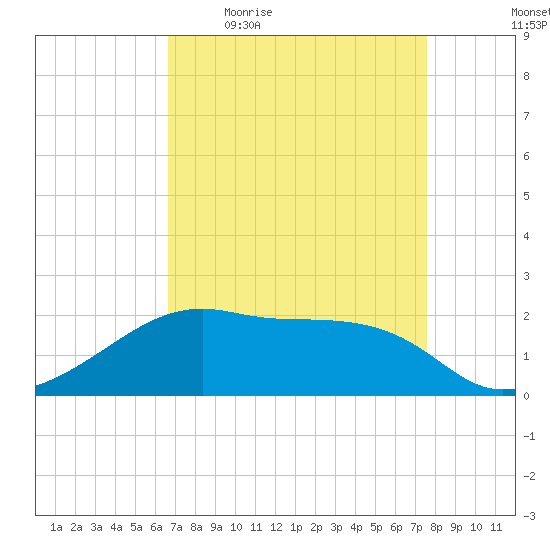 Lighthouse Point tide chart for Friday, April 16, 2021