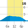 Lighthouse Point tide chart for Friday, April 16, 2021