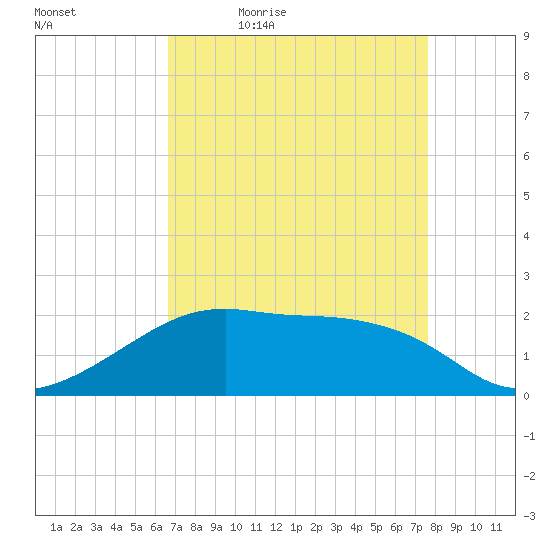 Lighthouse Point tide chart for Saturday, April 17, 2021