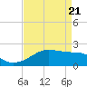 Lighthouse Point tide chart for Wednesday, April 21, 2021