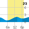 Lighthouse Point tide chart for Friday, April 23, 2021