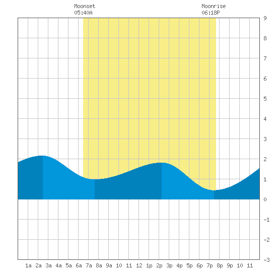 Lighthouse Point tide chart for Sunday, April 25, 2021