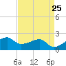 Lighthouse Point tide chart for Sunday, April 25, 2021
