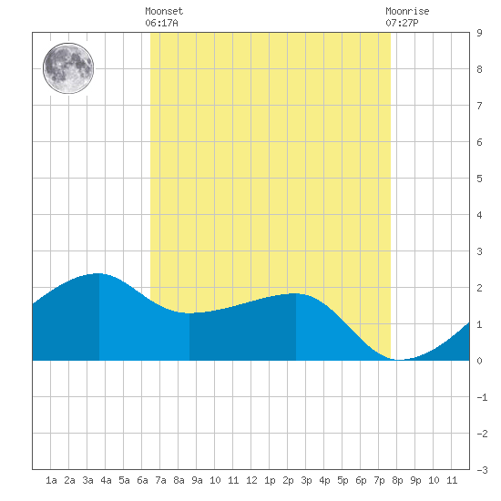 Lighthouse Point tide chart for Monday, April 26, 2021