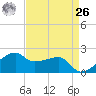 Lighthouse Point tide chart for Monday, April 26, 2021