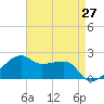 Lighthouse Point tide chart for Tuesday, April 27, 2021
