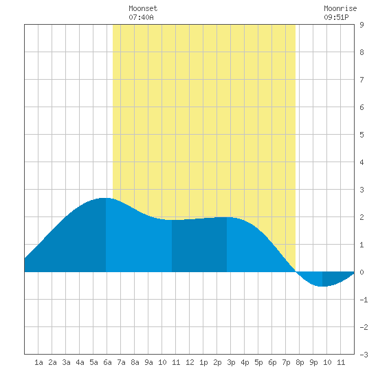 Lighthouse Point tide chart for Wednesday, April 28, 2021