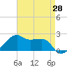 Lighthouse Point tide chart for Wednesday, April 28, 2021