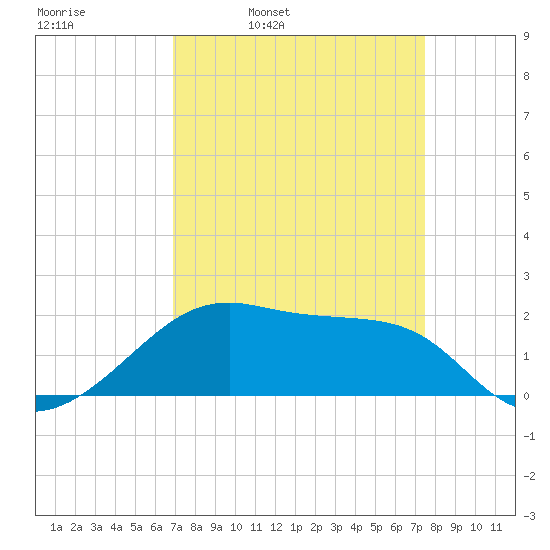 Lighthouse Point tide chart for Friday, April 2, 2021